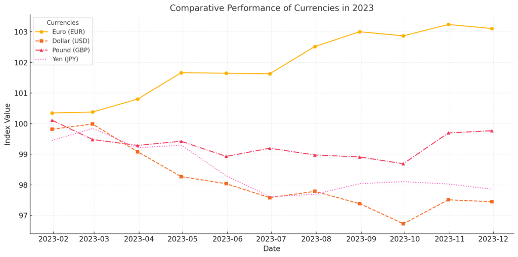 Ecco un grafico che confronta l'andamento delle valute Euro (EUR), Dollaro (USD), Sterlina (GBP) e Yen (JPY) nel 2023. I valori sono indicizzati per rappresentare le variazioni relative durante l'anno