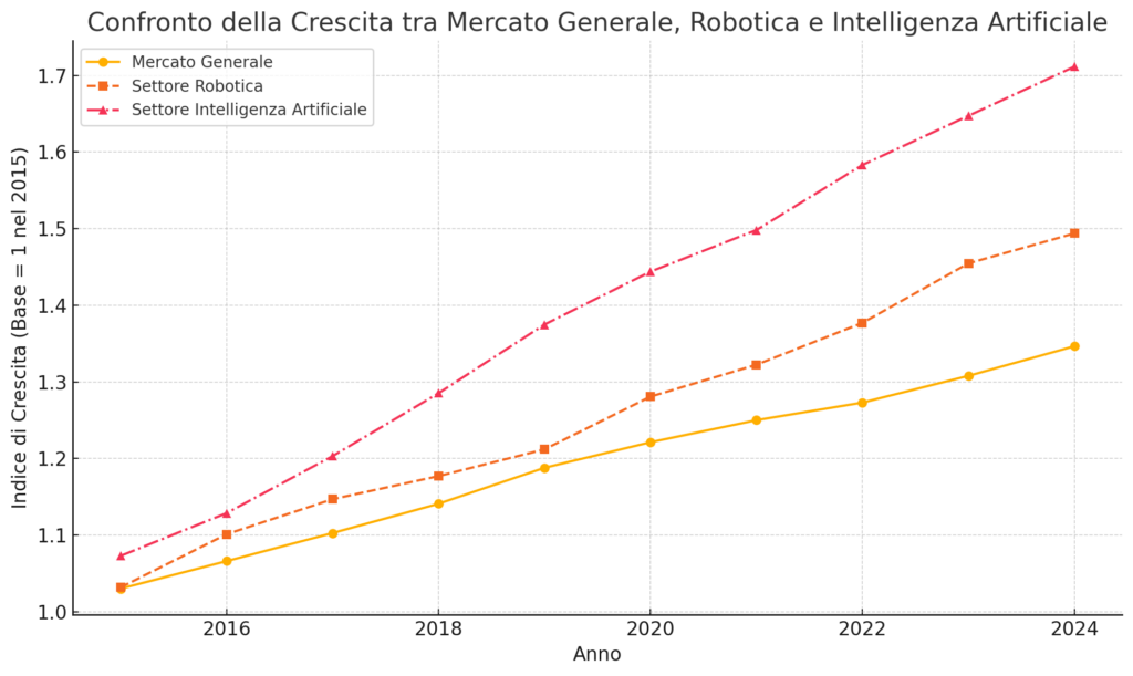 il grafico di comparazione che mostra la crescita del mercato generale, del settore robotica e del settore intelligenza artificiale. È evidente come i settori della robotica e dell'intelligenza artificiale superino significativamente il tasso di crescita del mercato generale, indicando un forte trend di espansione e innovazione in queste aree.