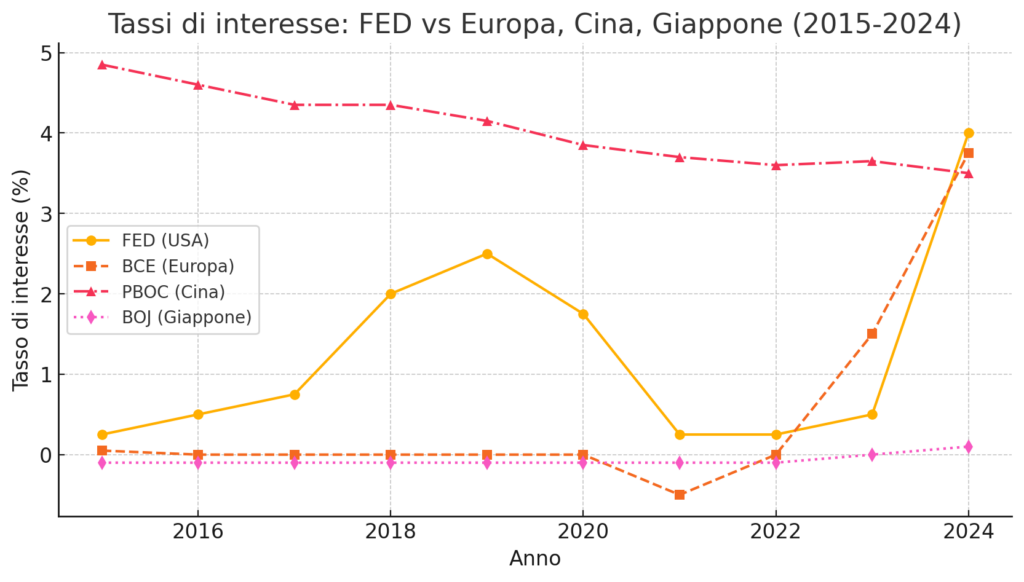 Christian Ciuffa FED-EUropa-Cina-Giappone-comparazione Tassi Interesse